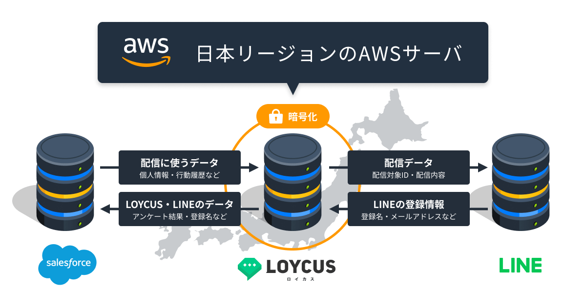 日本リージョンのAWSサーバ図解（Salesforceサーバ）