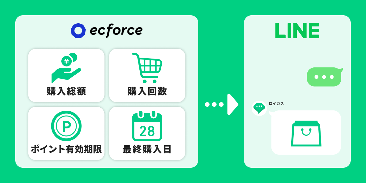 ecforce × LINE 連携（購入総額、購入回数、ポイント有効期限、最終購入日）