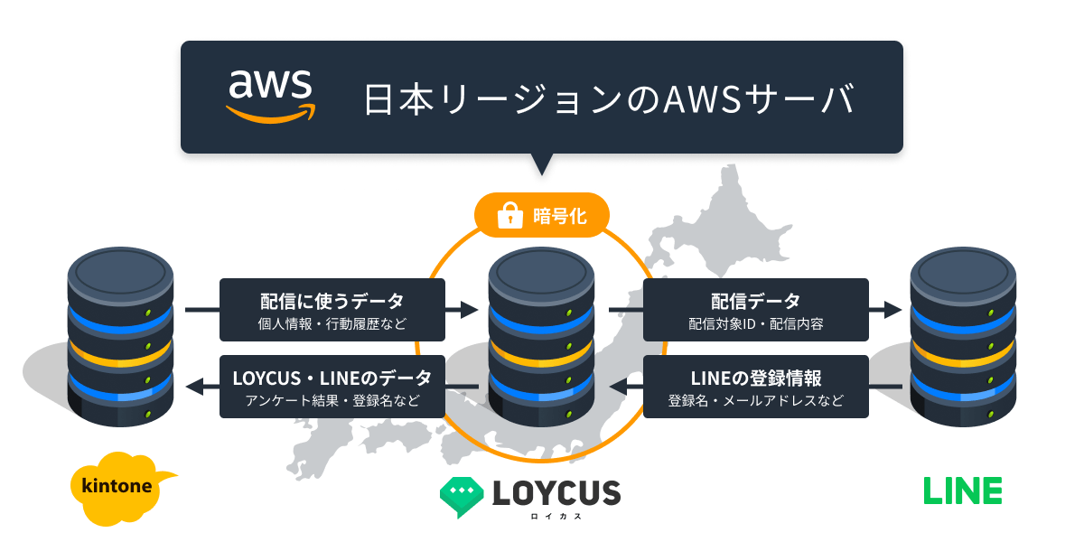 日本リージョンのAWSサーバ図解（kintoneサーバ）