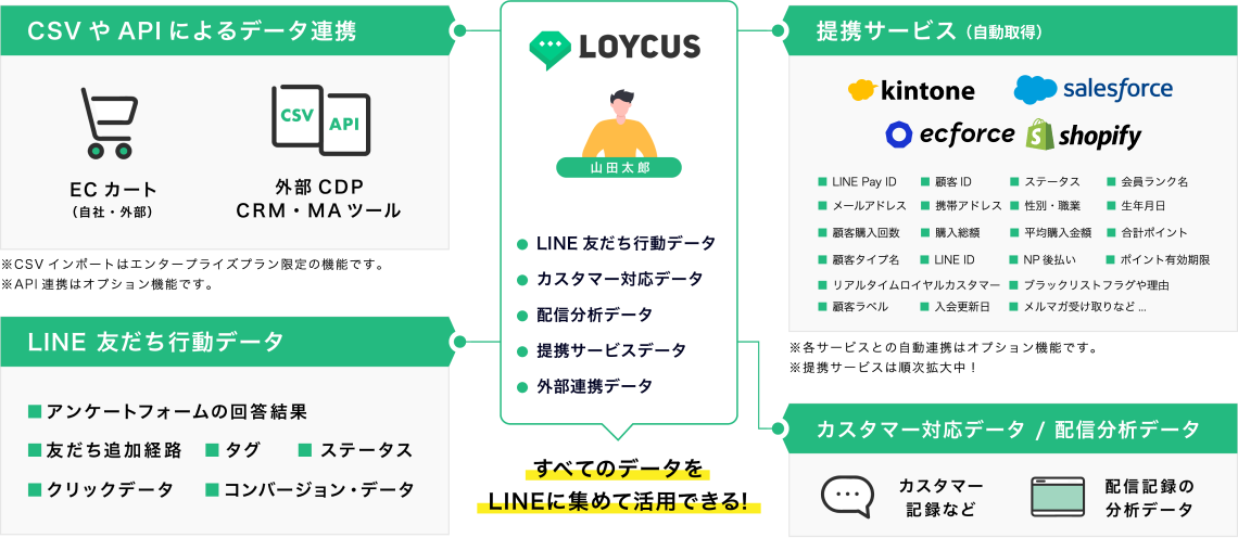 LOYCUSのデータ連携